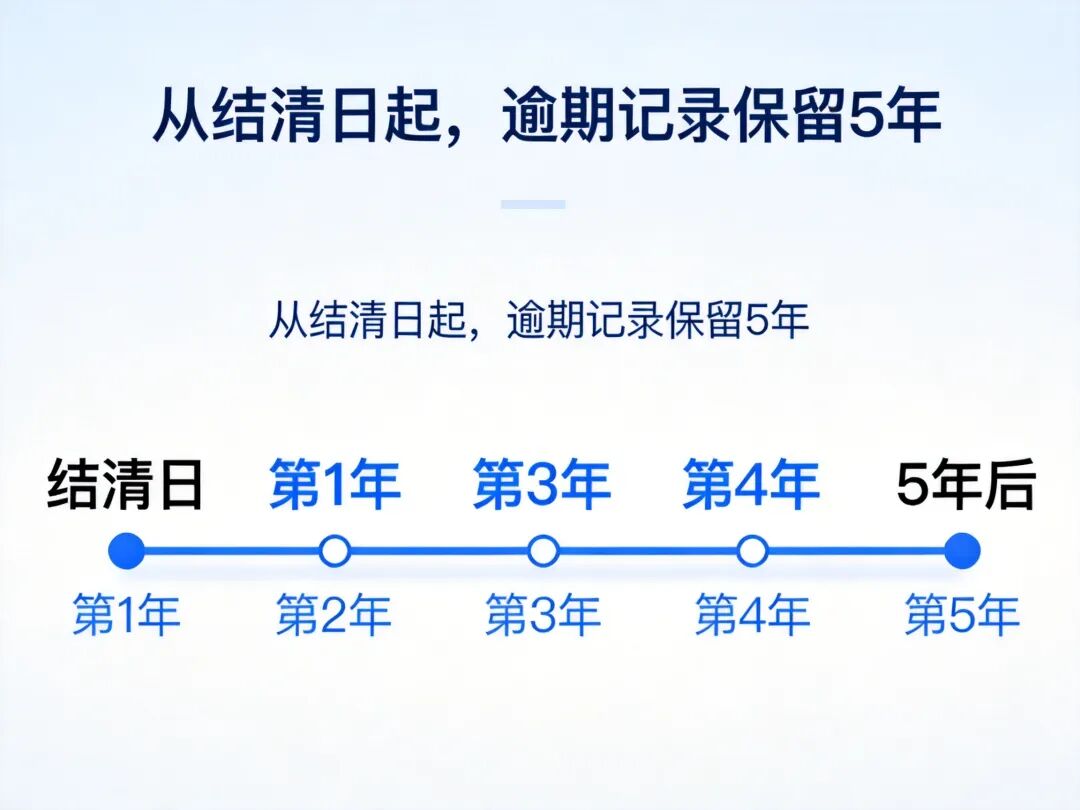 逾期记录保留规则